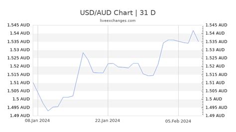 conversion us to australian dollars.